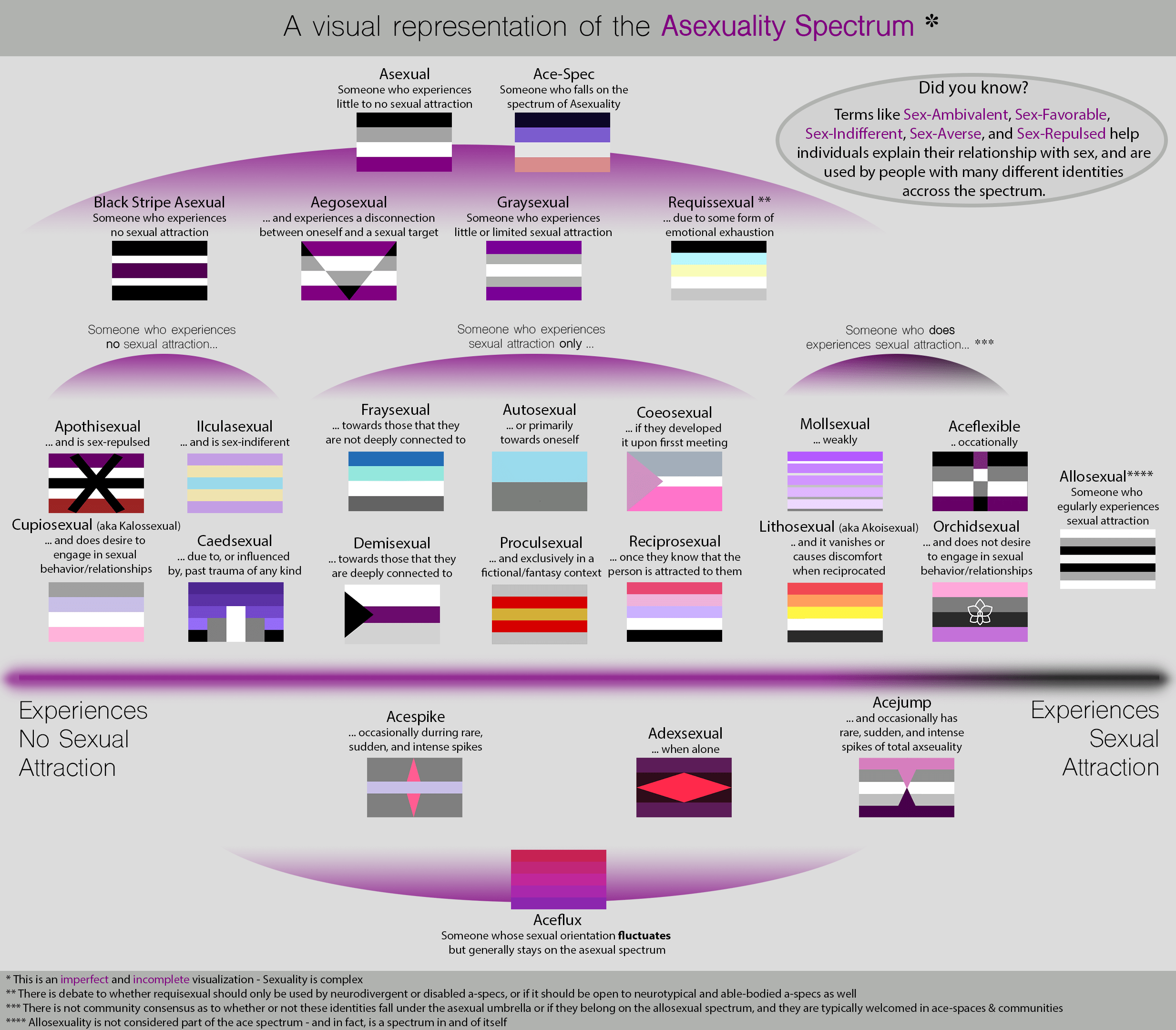 A Visualization of the Asexuality Spectrum v3 : r/asexuality