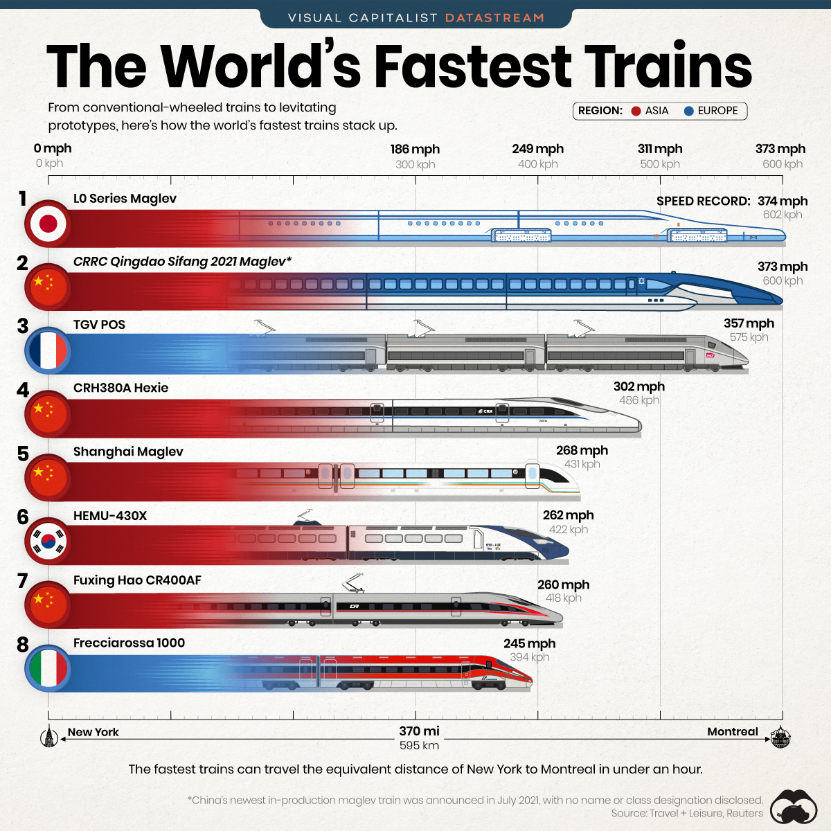 The Fastest Trains in the World r/DataArt