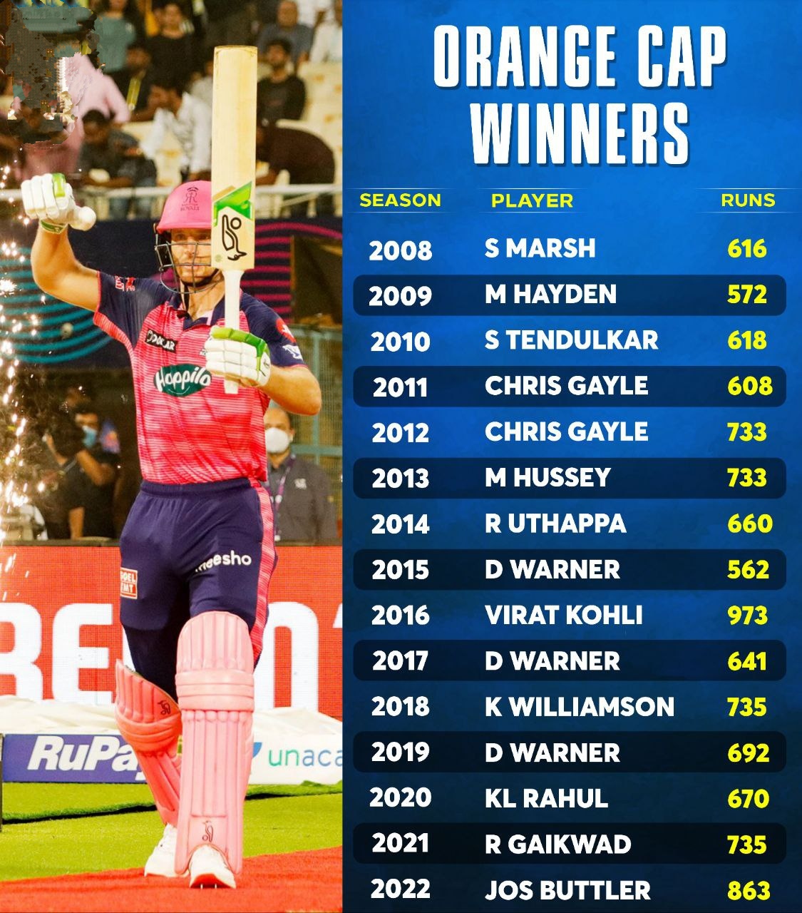 All Orange Cap Winners in IPL History ipl