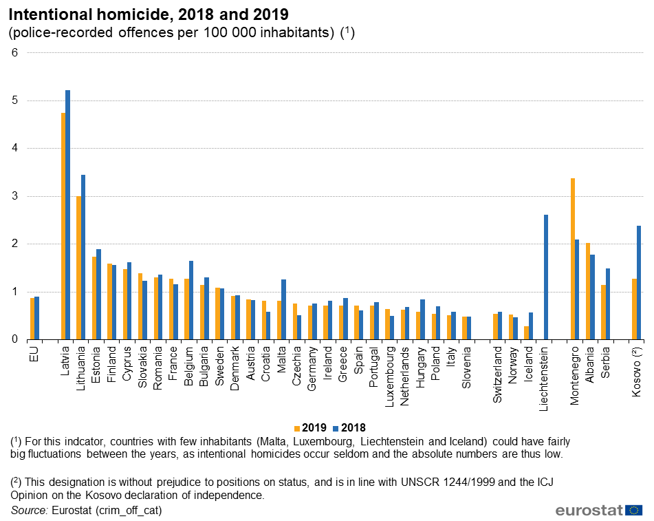 2018 and 2019 homicide rate in EU countries r/europe