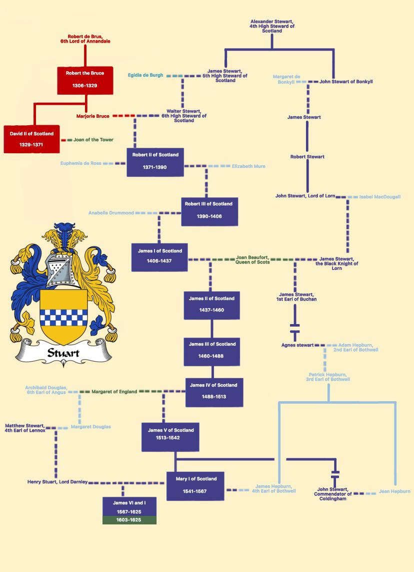 The Scottish Stuarts r/UsefulCharts