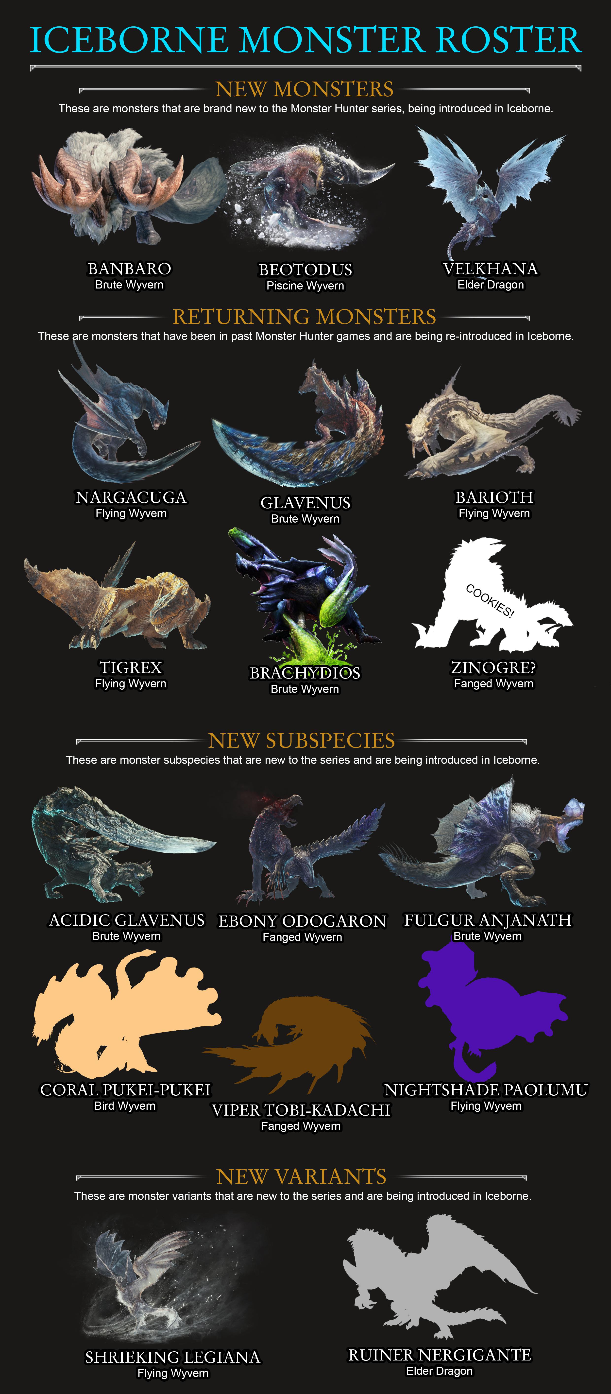 Iceborne Monster Roster... so far! r/MonsterHunter