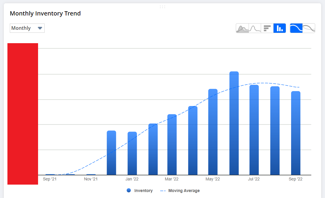 Can I find this Monthly Inventry Trend graph anywhere other than my