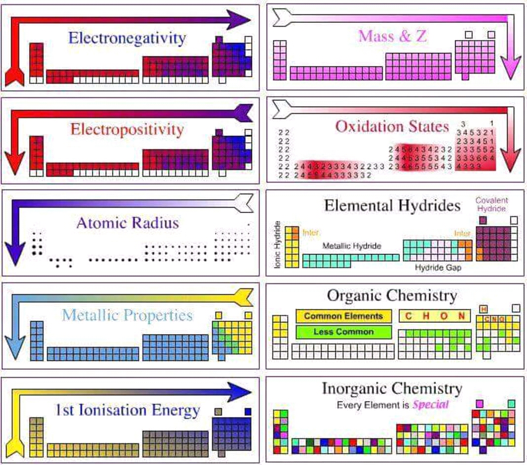 Neat periodic table properties graphic r/chemistry