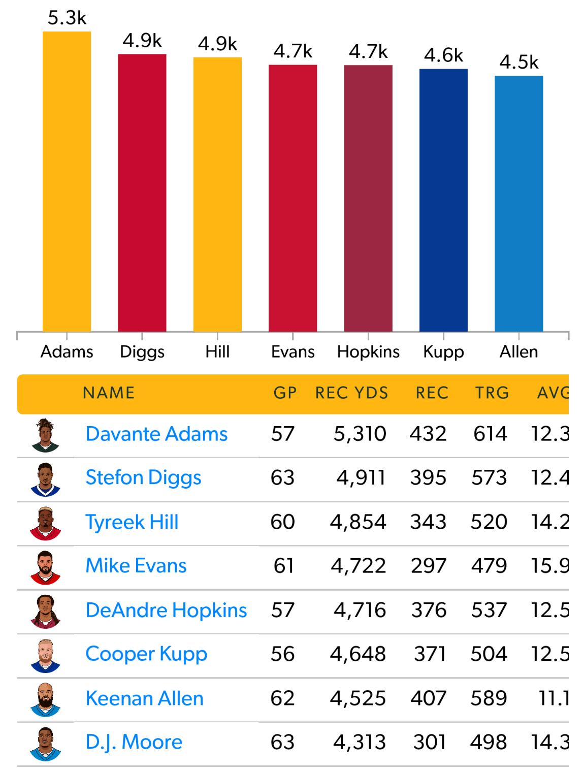 D.J. Moore has the 8th most receiving yards by a WR since entering the