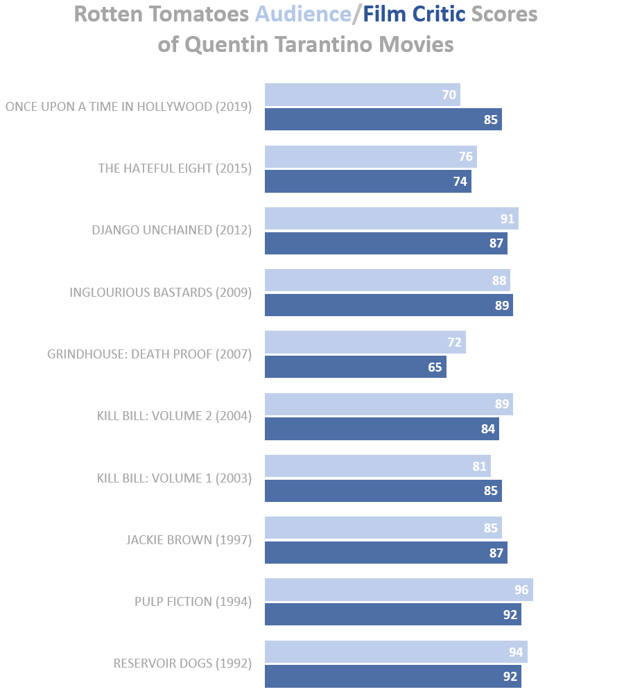 [OC] Rotten Tomatoes scores of all movies directed by Quentin Tarantino