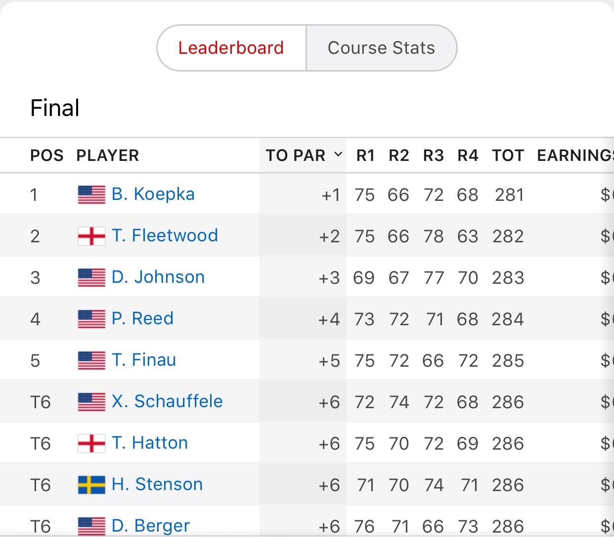 Beautiful leaderboard. Top 10 golfers all shot their final position
