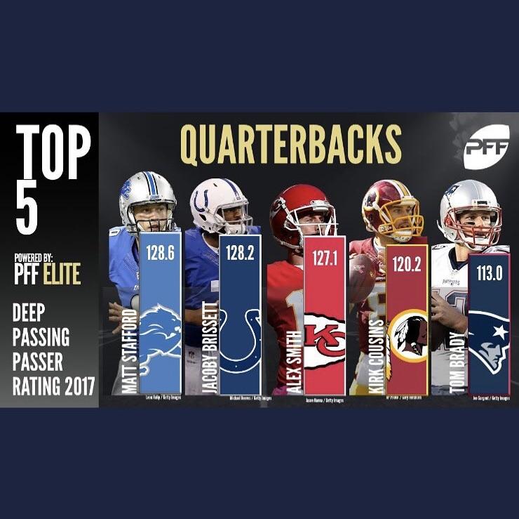 Stafford currently leads all QB’s in deep passer rating! r/detroitlions