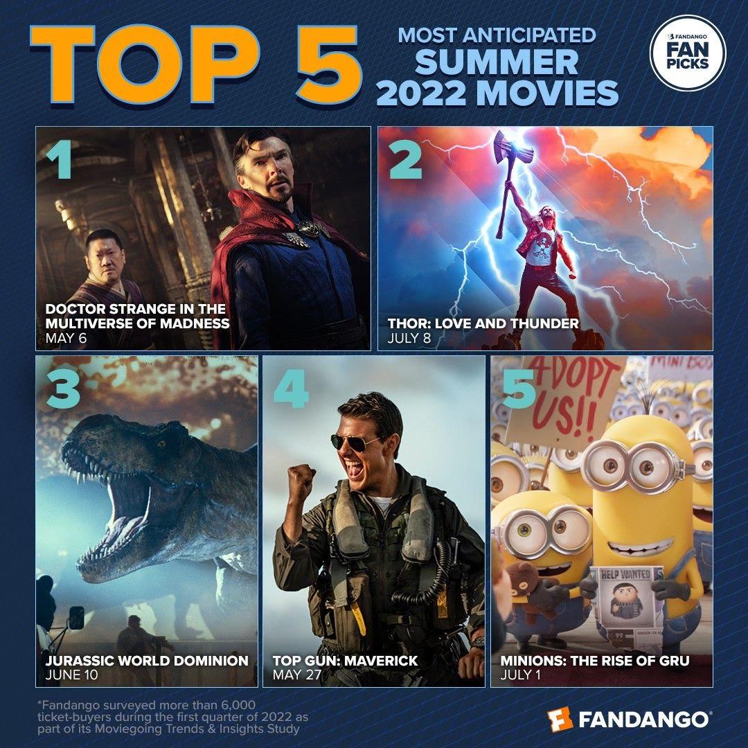 Doctor Strange in the Multiverse of Madness tops Fandango's list of