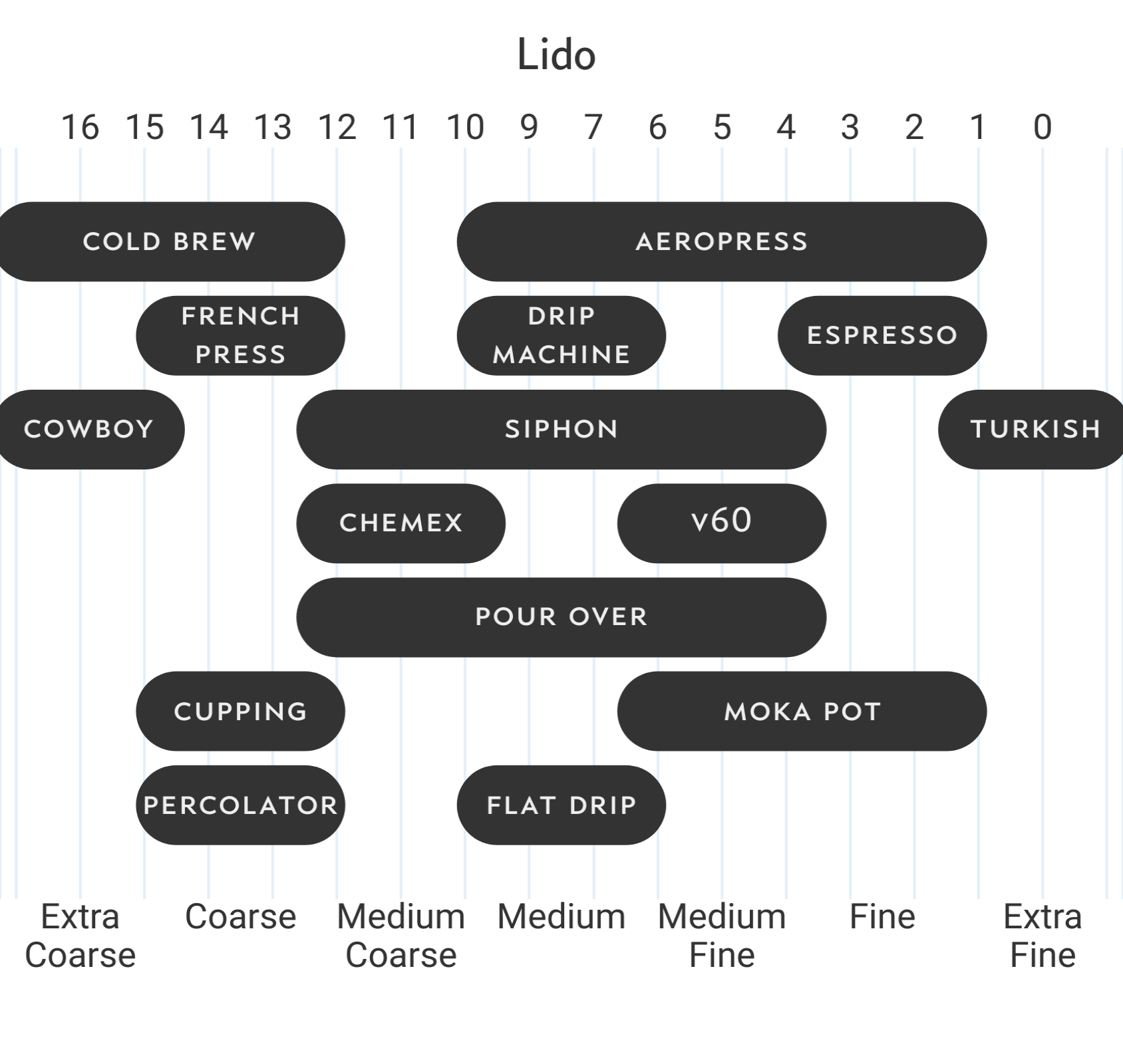 Lido grind chart from Honest Coffee Guide r/pourover