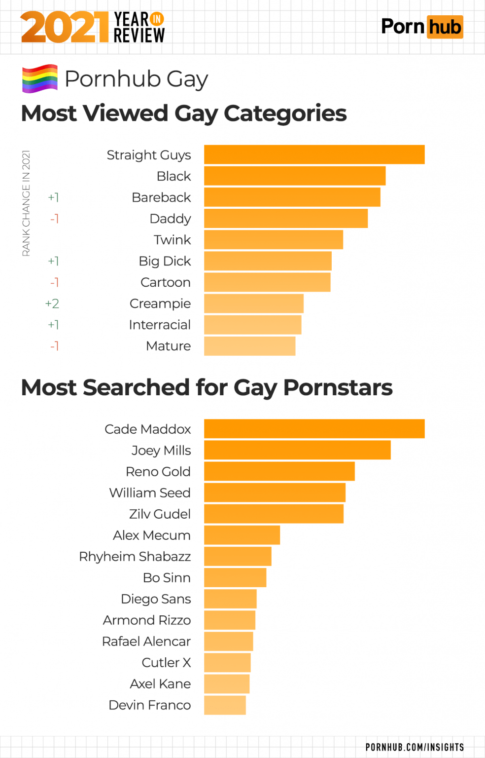 Most viewed gay categories & Most searched pornstars on Pornhub : gaybros