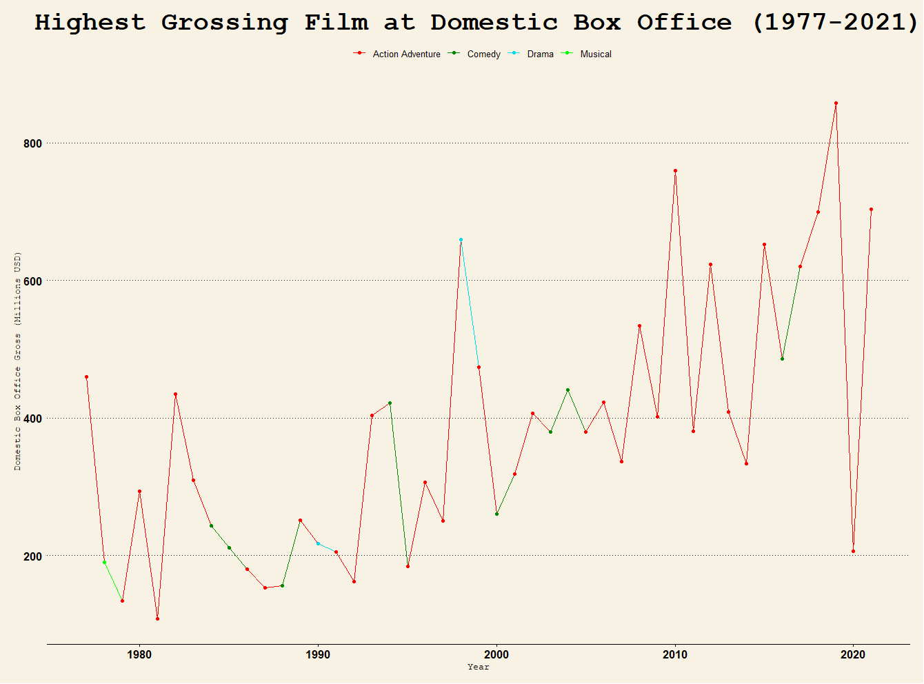 The highest grossing films at the Domestic Box Office (19772021) r