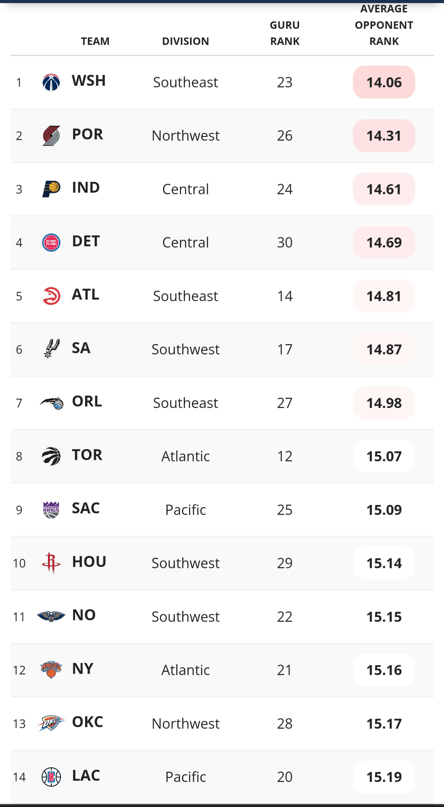 The Sacramento Kings have the 9th most difficult remaining strength of