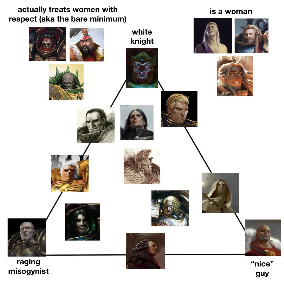 official (and 100 correct) alignment chart on how the primarchs treat women r/Grimdank