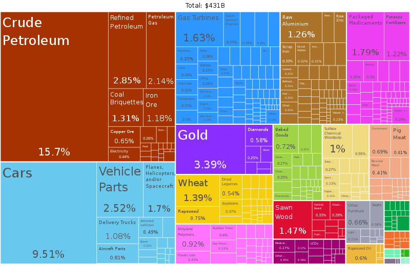 where to find a countries economy sorted and displayed like this? Any