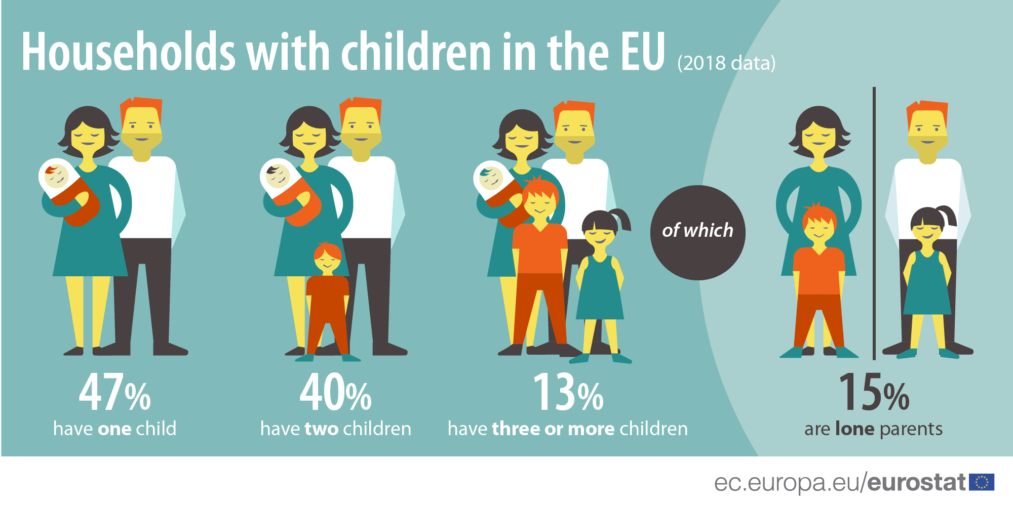 Households with children in the EU In 2018, there were 223 million