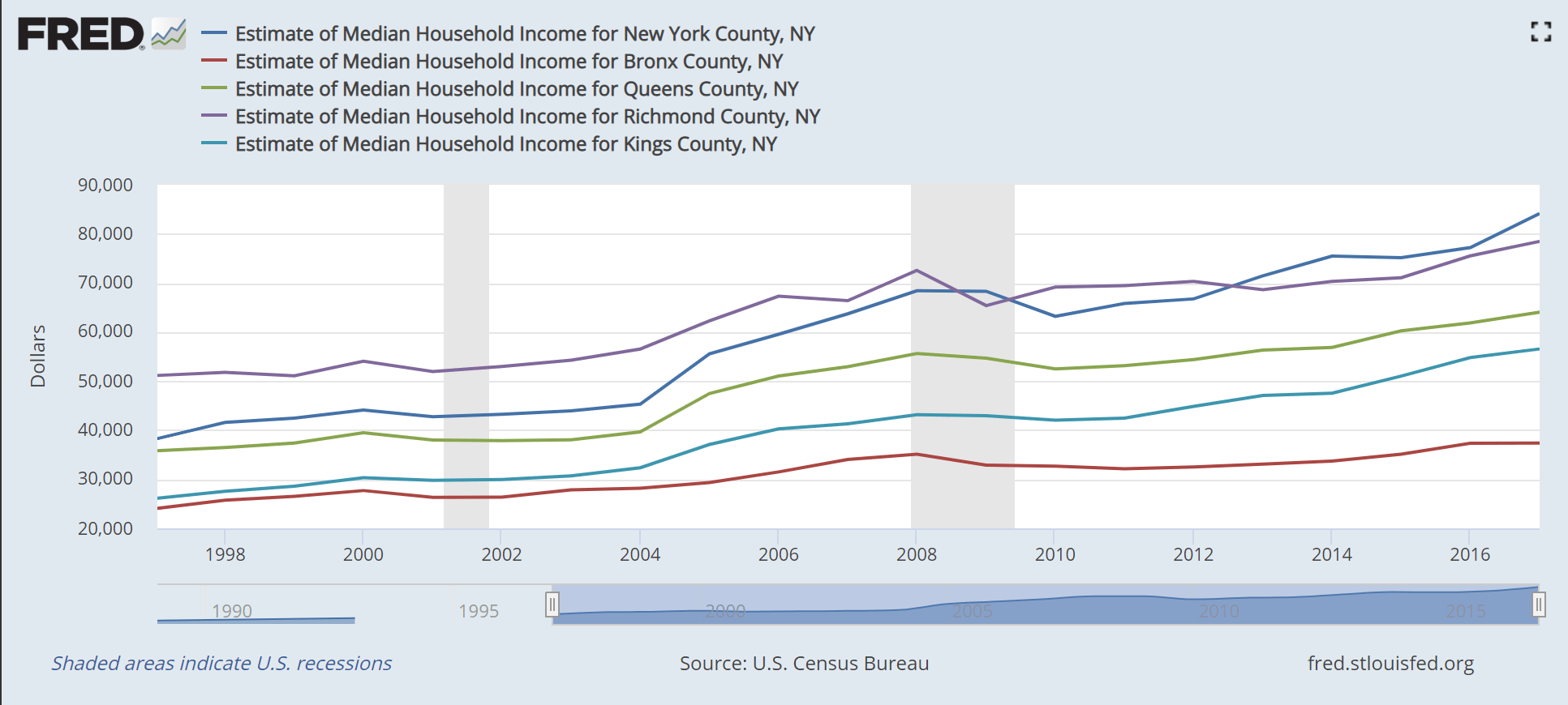 I was curious how gentrification has affected NYC median the