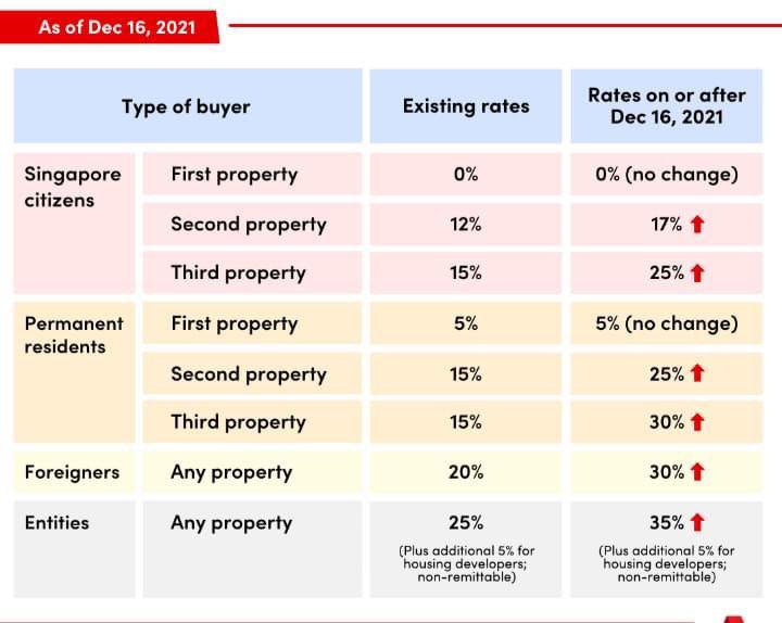 Here's a table showing the increase in stamp duty rates in Singapore