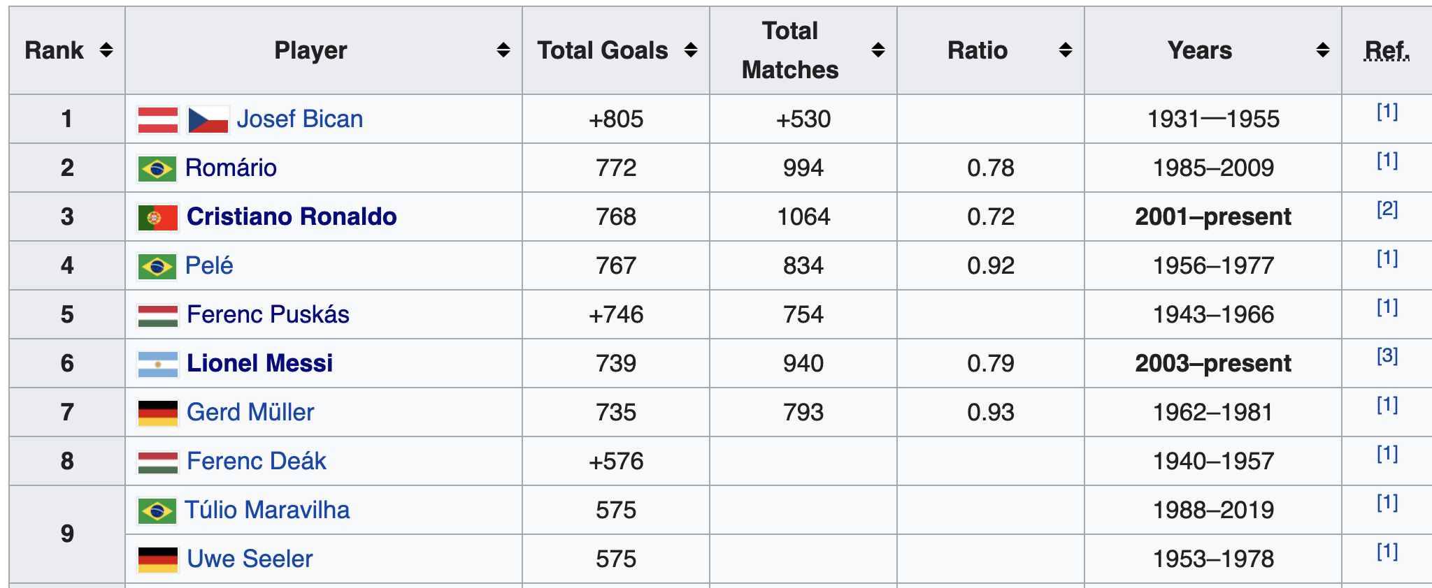 Cristiano Ronaldo overtakes Pele in total career goals r/soccer