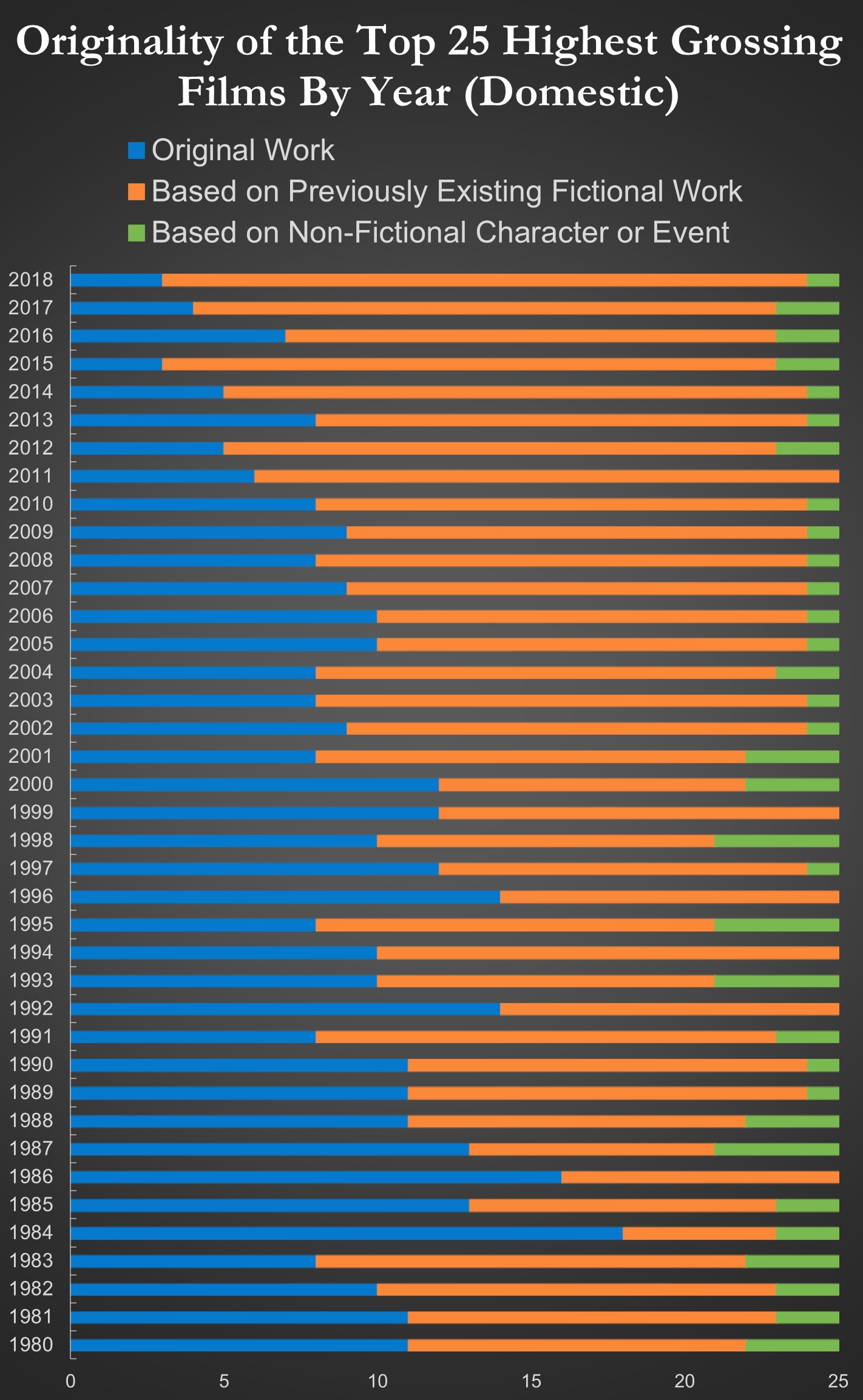 [OC] Originality of the Top 25 Highest Grossing Film By Year (Domestic