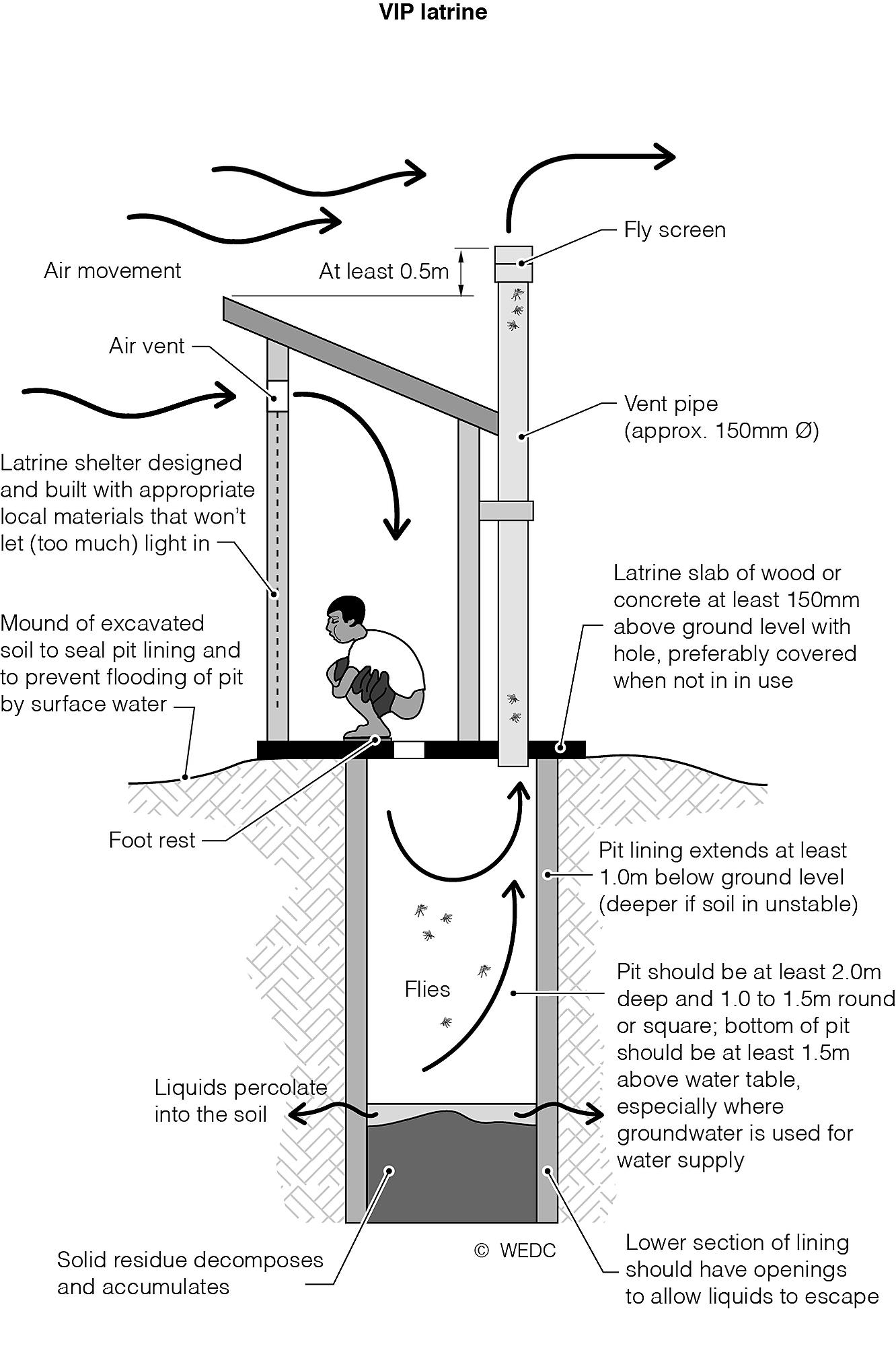 Ventilated improved (VIP) latrine [1332 x 2000] r/ThingsCutInHalfPorn