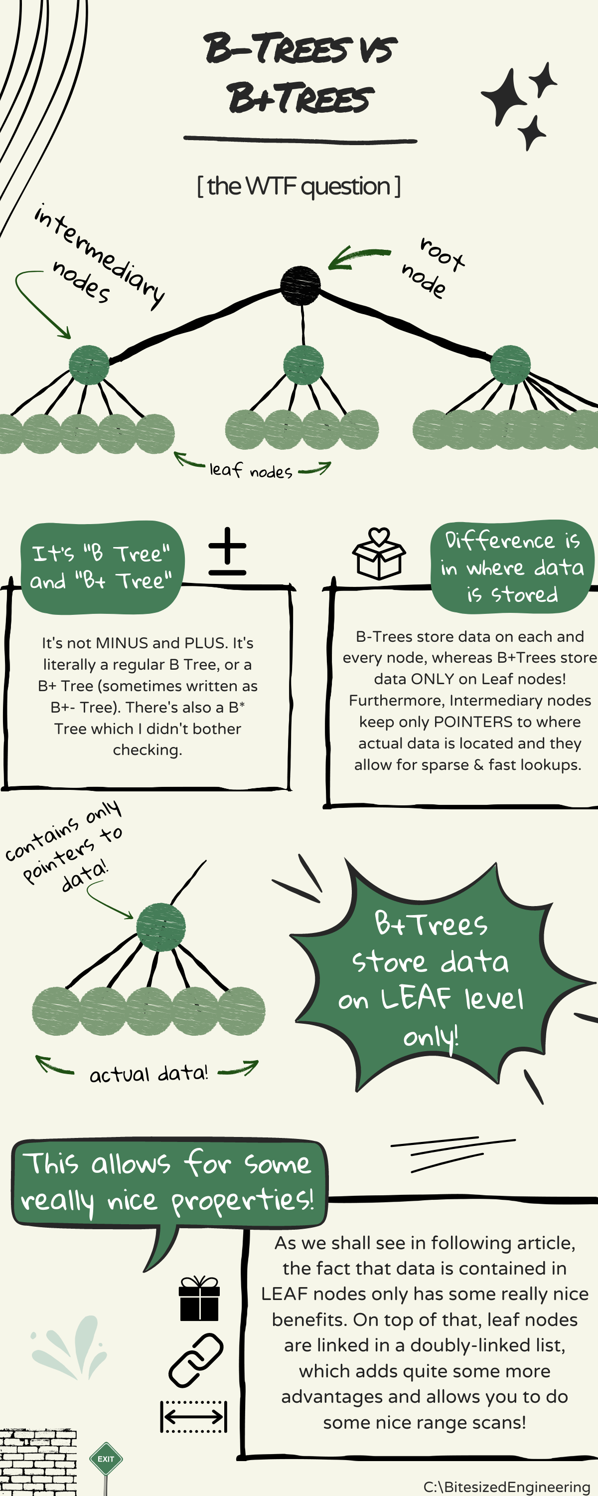 [Bitesized] BTrees vs B+Trees the most important differences r