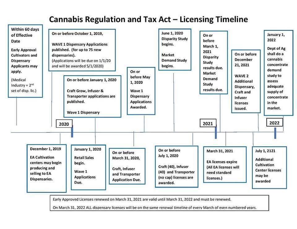 Illinois Licensing Timeline r/ILTrees