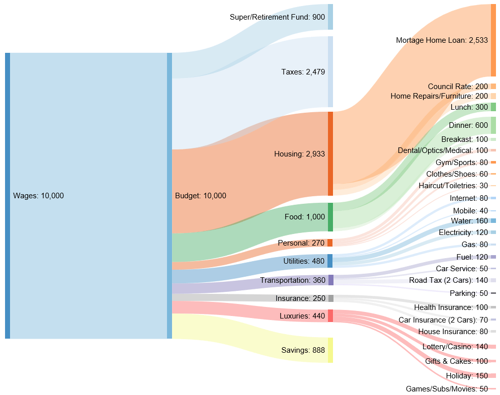 What 10,000 Monthly Salary in Australia 2019 breaks down to these days