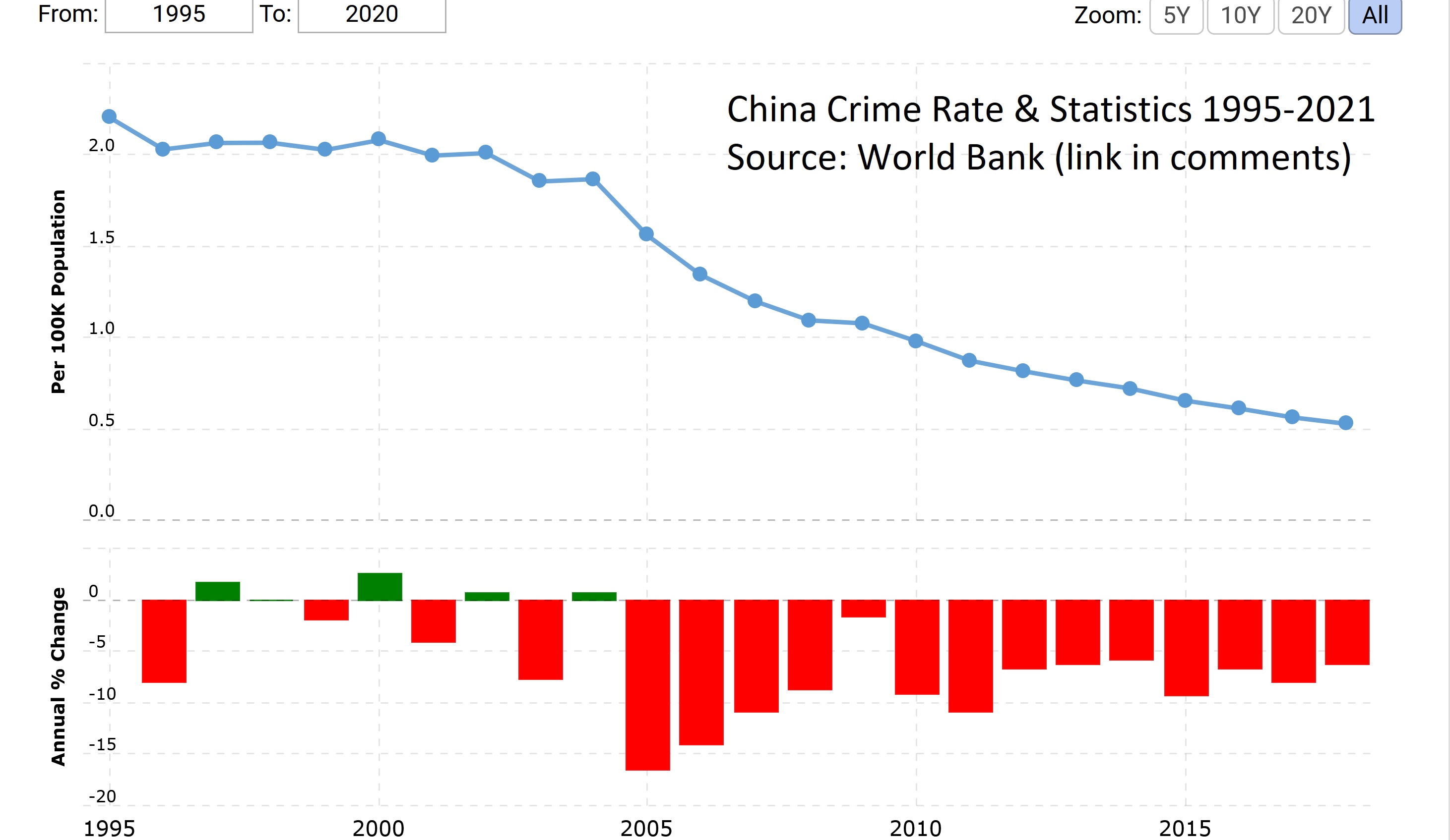 Macrotrends China's Crime Rate & Statistics 19952021. Now one of the