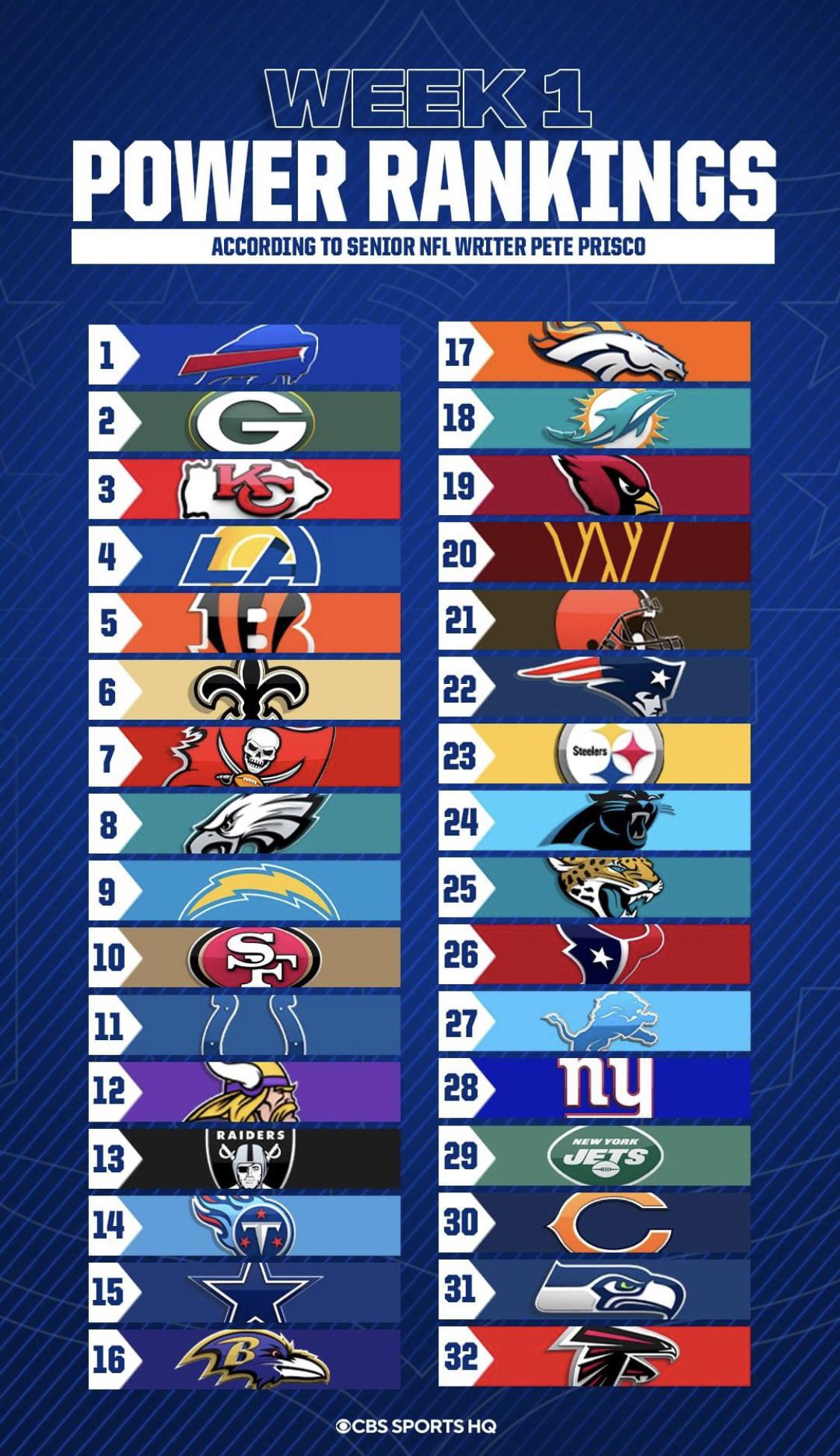 Week 1 CBS Power Rankings…. r/Dallas_Cowboys