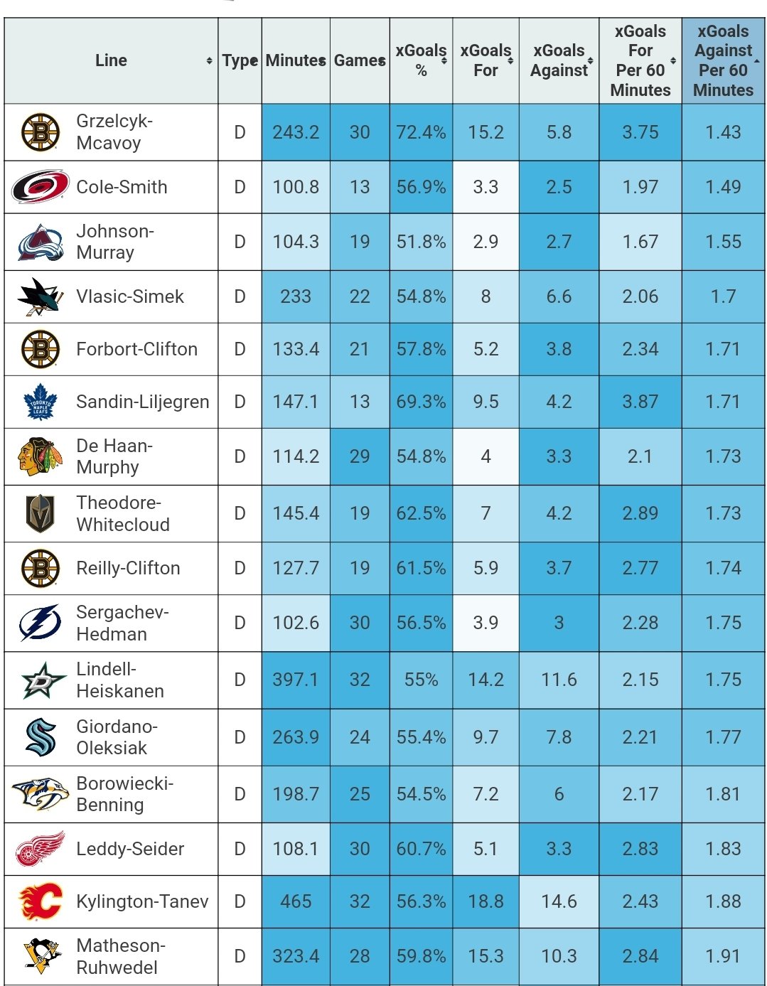 McAvoyGrzelcyk lead the league in xGA/60 and xGF with an absurd mark