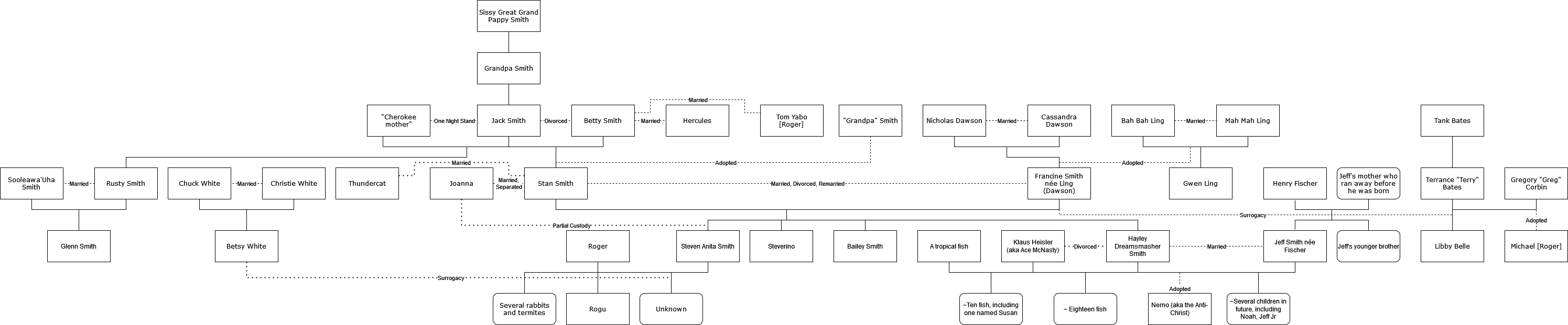 Complete Smith family tree (OC) r/americandad