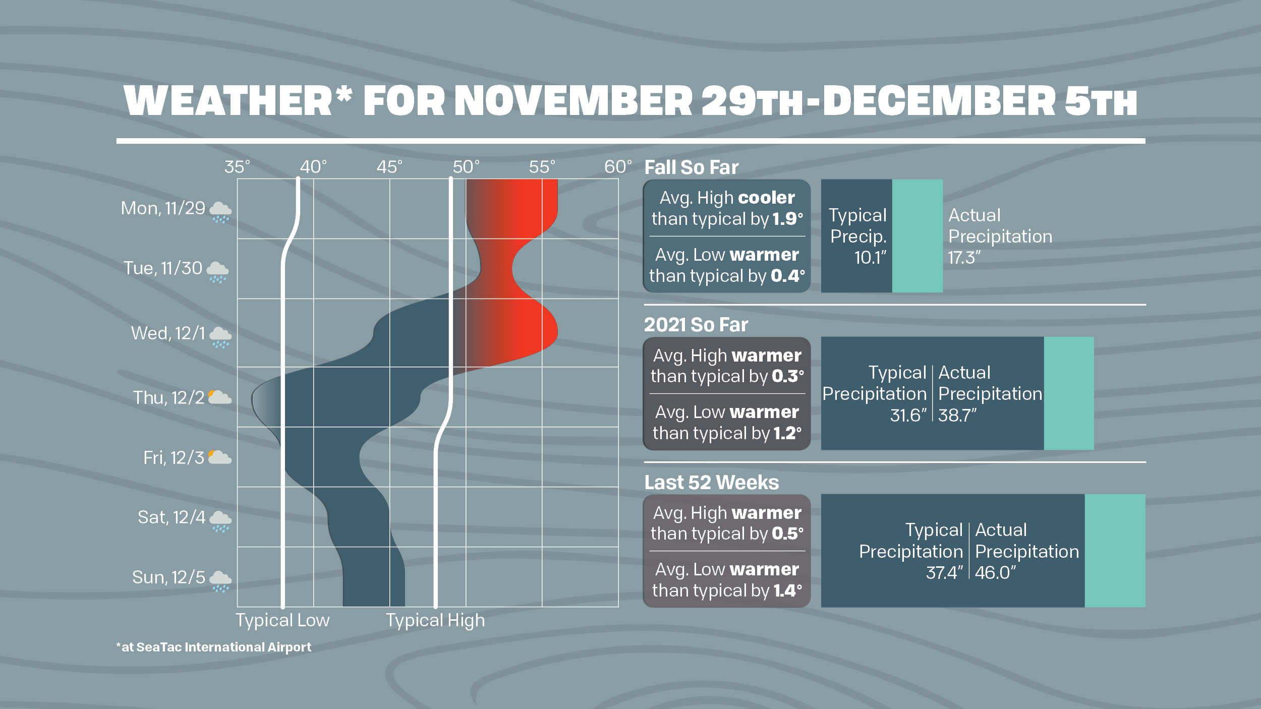 This November has been our rainiest month in 6 years. Precipitation for