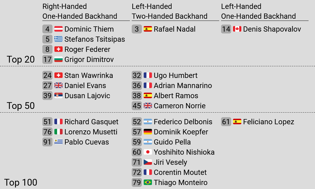 Lefthanded players & righthanded players with onehanded backhand in