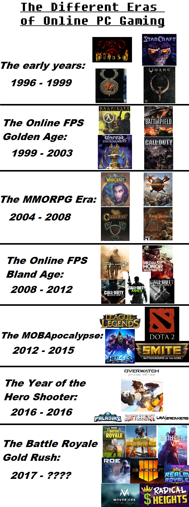 Popular Trends in Online Gaming over the years. gaming