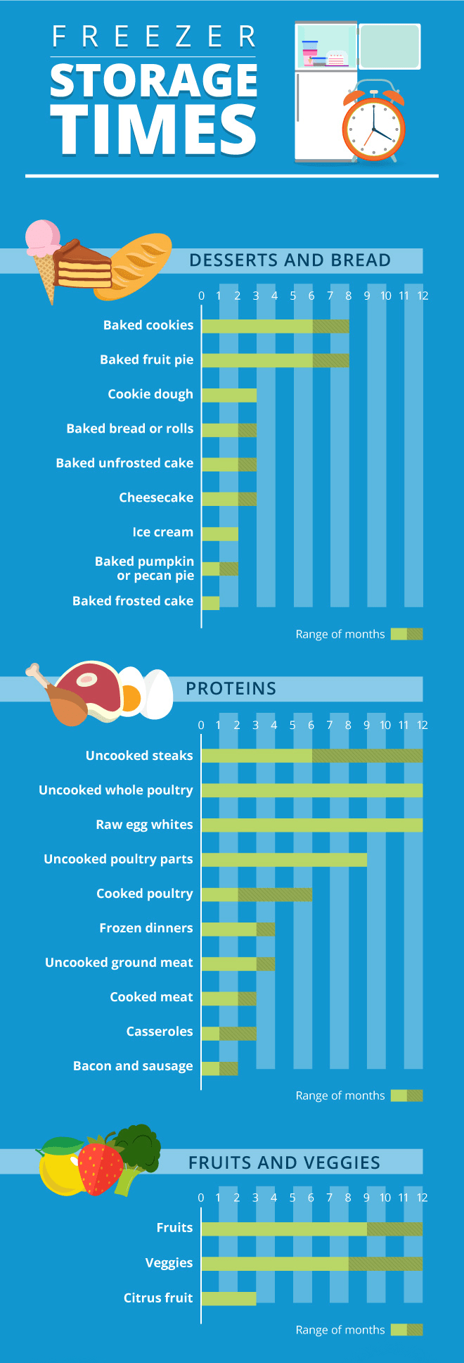 Freezer Food Storage Guide r/coolguides