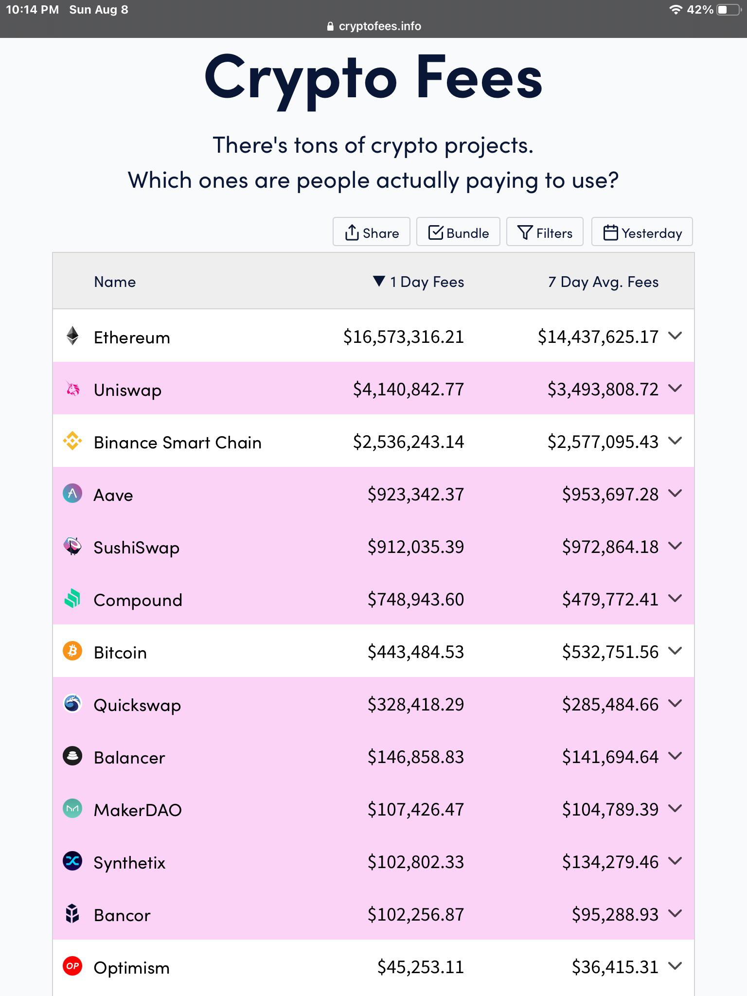 Ethereum Utility Pushes Eth to the Top of the LIST .. 📈🚀 r/ethereum