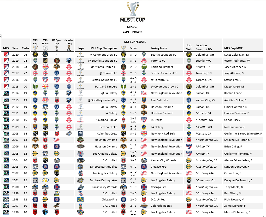 MLS Cup History Updated r/MLS