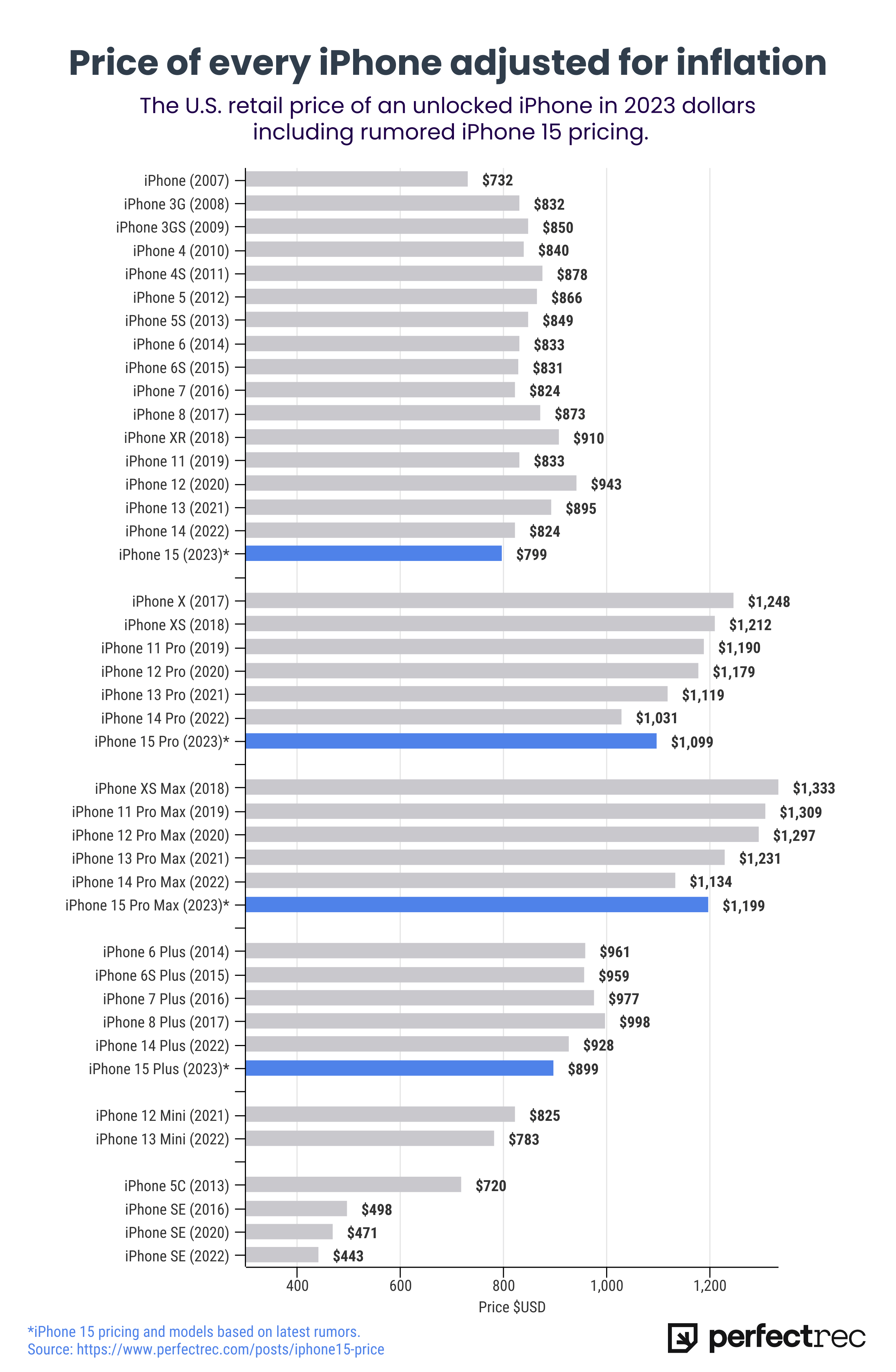 Infographic The price of every iPhone adjusted for inflation