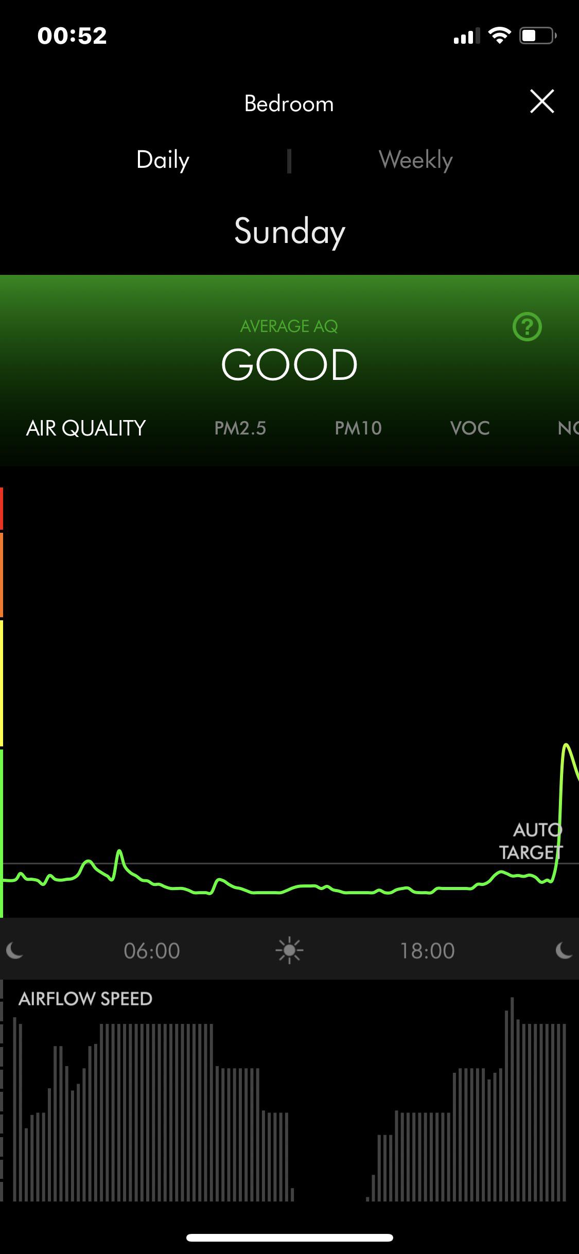 My AM10 rarely mists, and when it does, it seems ‘clogged’, despite