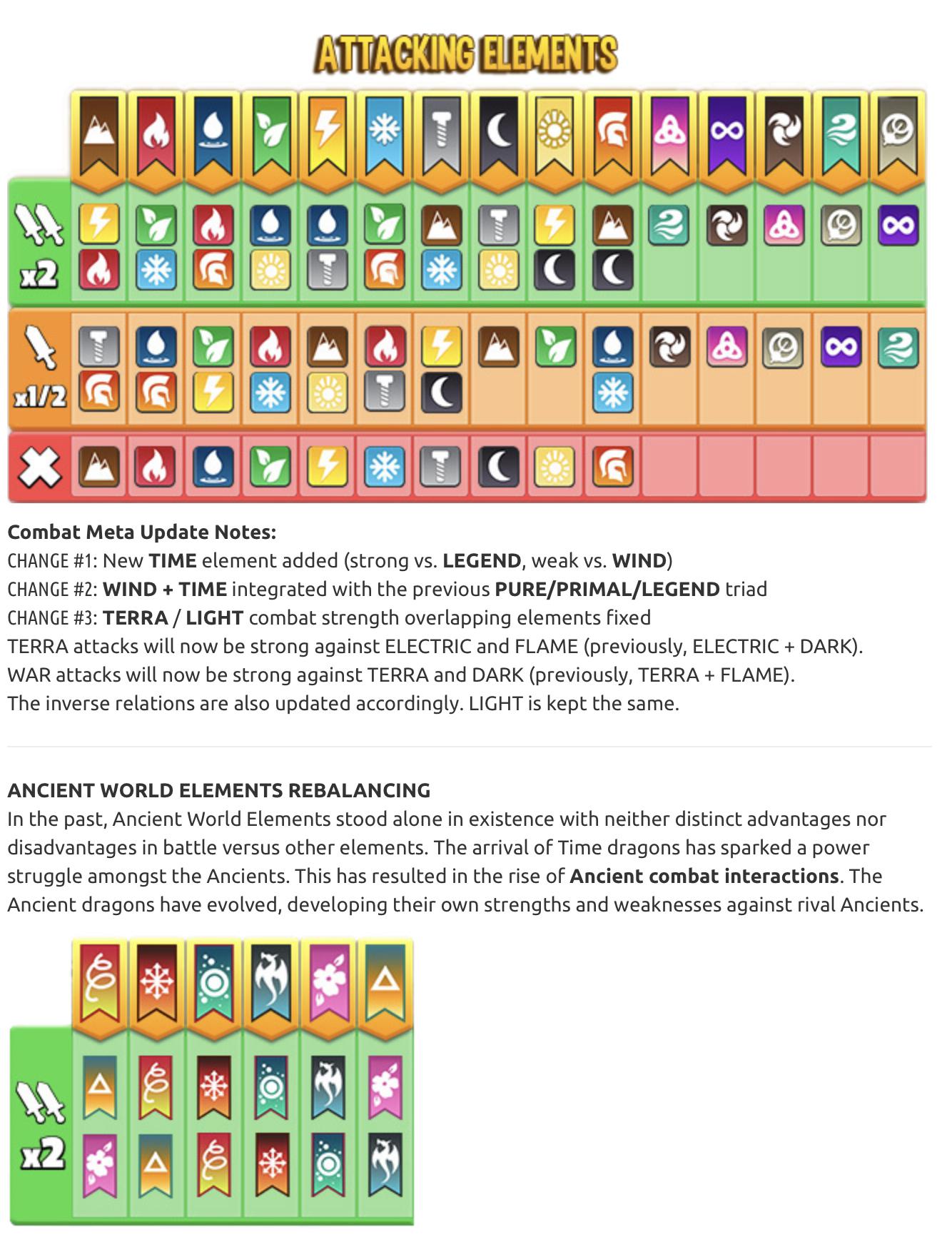 Question what’s the best strategy for foodproducing dragons? DragonCity