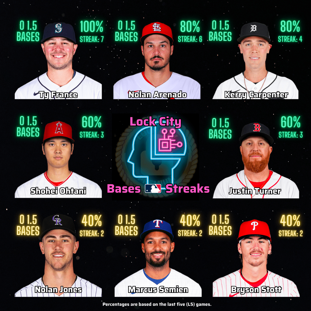 LockCity💎 AI Cheat Sheet🤖 for MLB Total Bases r/bet365