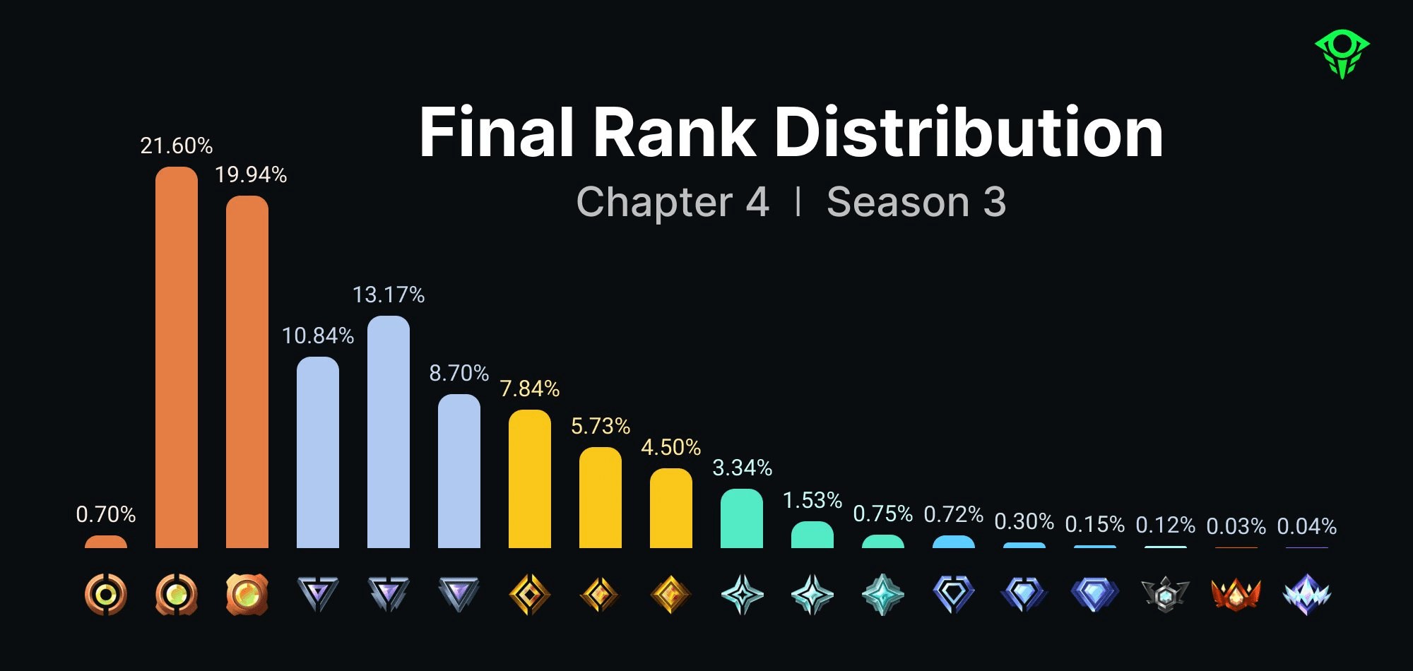 Final Ranked Distribution from last season r/FortNiteBR