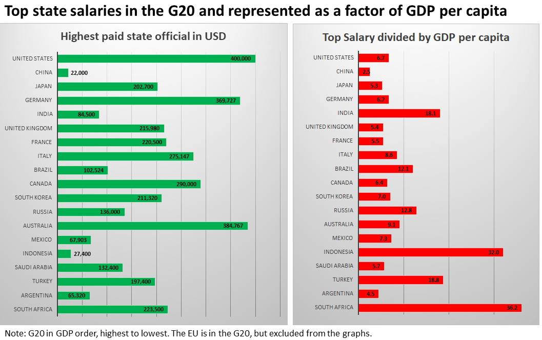 [OC] Top state salaries in the G20 and represented as a factor of GDP per capita r/dataisbeautiful