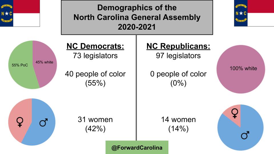 The Demographics of the North Carolina General Assembly, 2021 r/raleigh