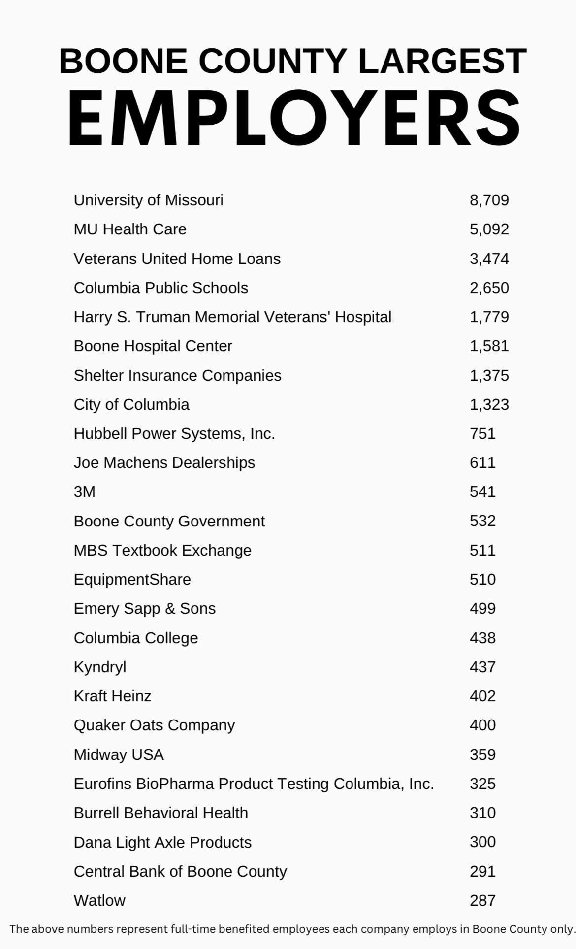 25 largest employers in Boone County as of 2023. r/columbiamo