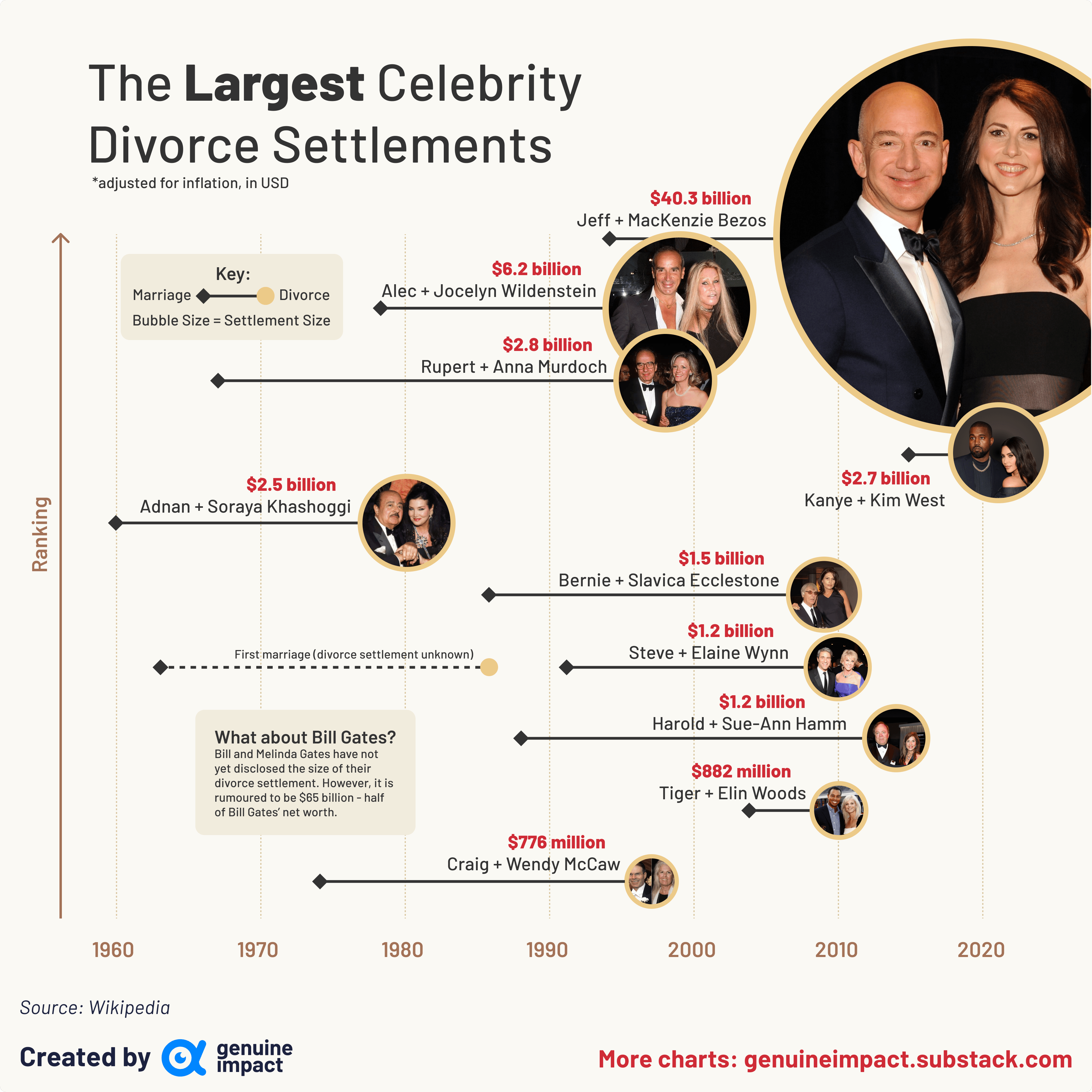 Top 10 Most Expensive Celebrity Divorces 60 Photos Moonagedaydream.film