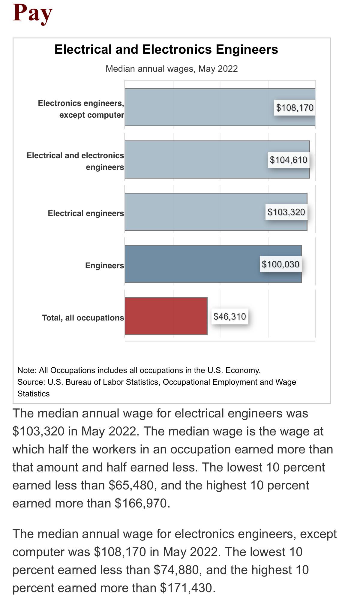 The median electrical engineer earns 103,320 and the highest 10 percent earn 166,970 r