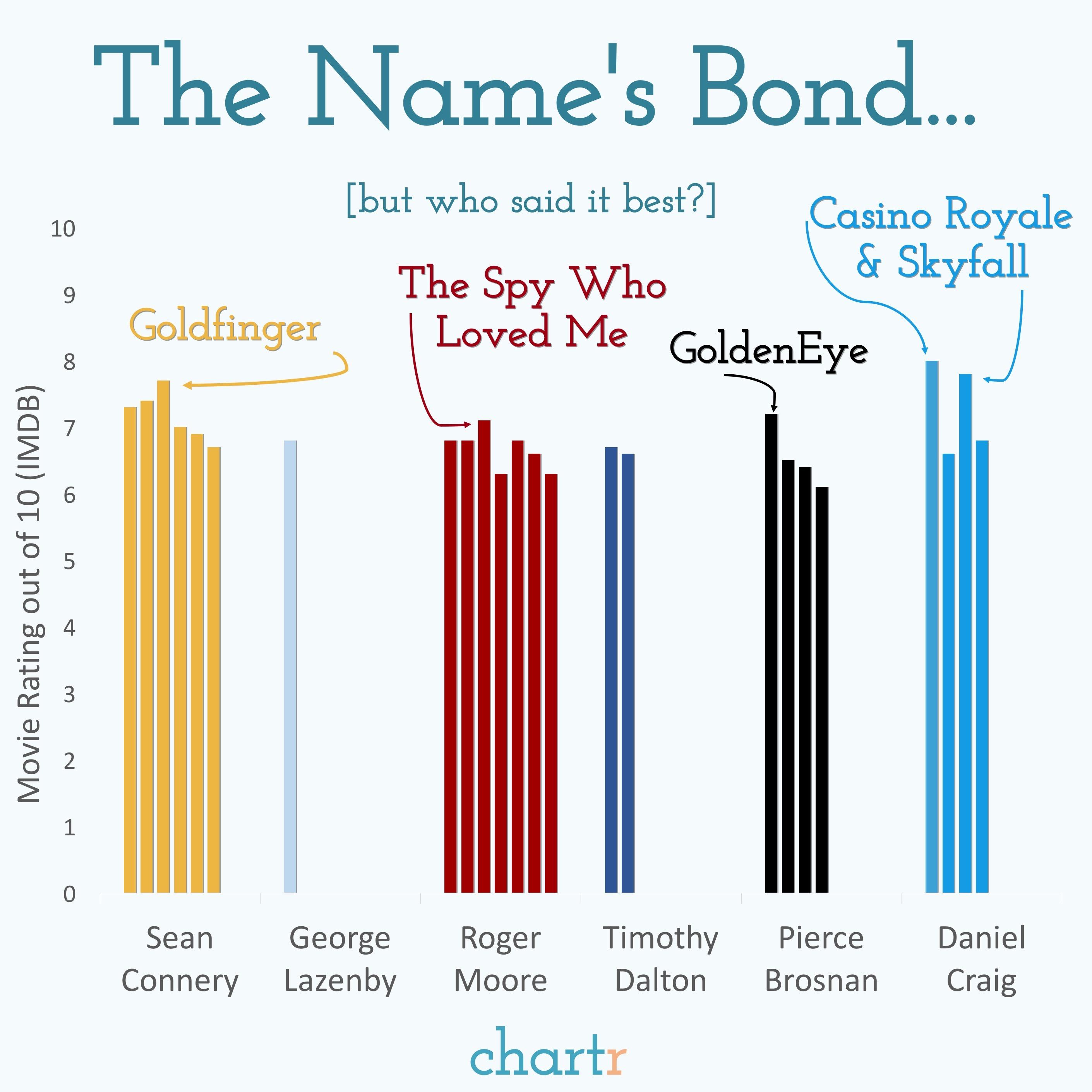 Each James Bond Movie IMDB rating visualised, by actor. [OC] from