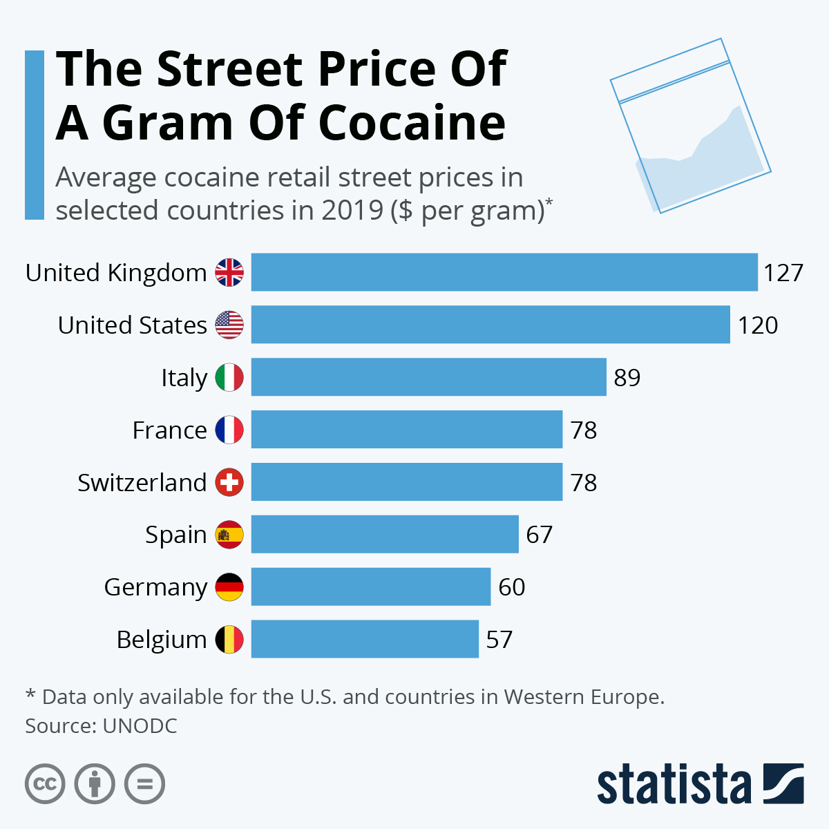 The Street Price of a Gram of Cocaine (2019) europe
